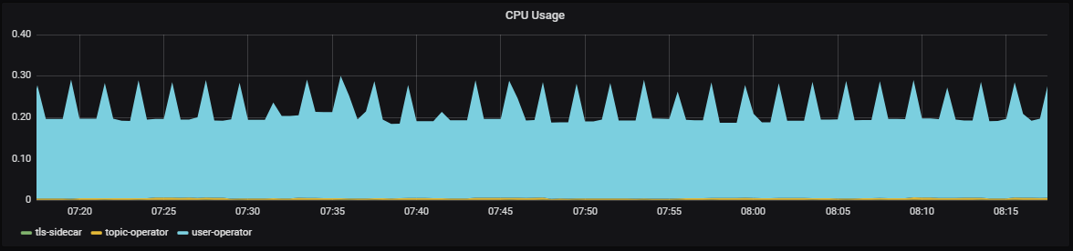 High idle CPU usage from user-operator · Issue #1179 · strimzi/strimzi ...