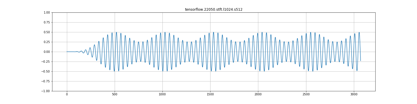 tensorflow 22050 stft l1024 s512