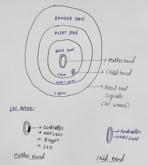 GitHub - CHANDRA-SEKHAR-APPIKONDA/S_BAND-For-Child-Safety: The ...