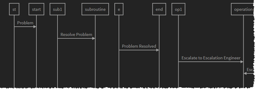 Rendered UML sequence