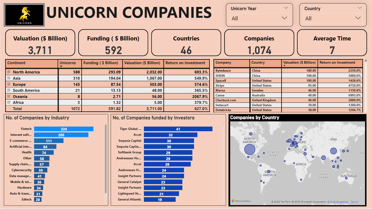 GitHub - AnalystInsights/POWER_BI_Unicorn_Companies_Dashboard_Visualization