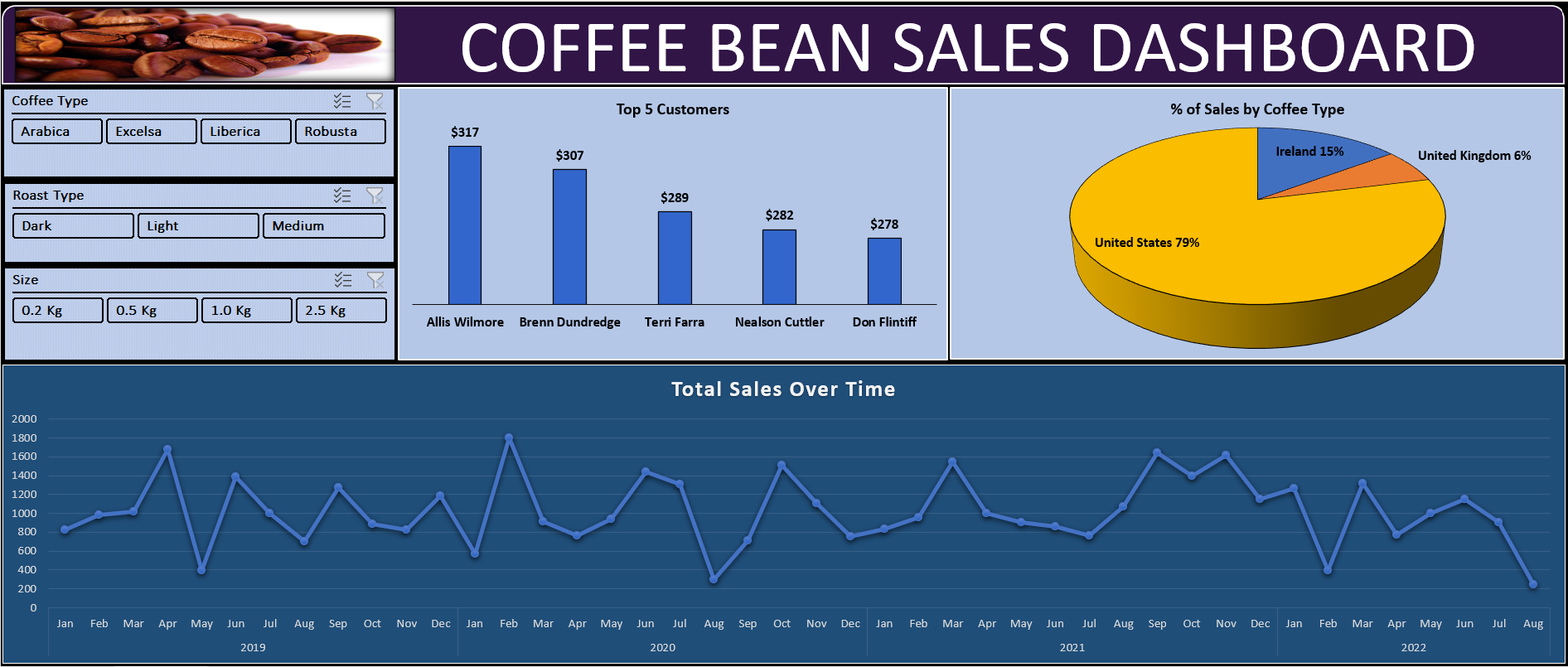GitHub AnalystInsights/Excel_Coffee_Bean_Sales_Analysis