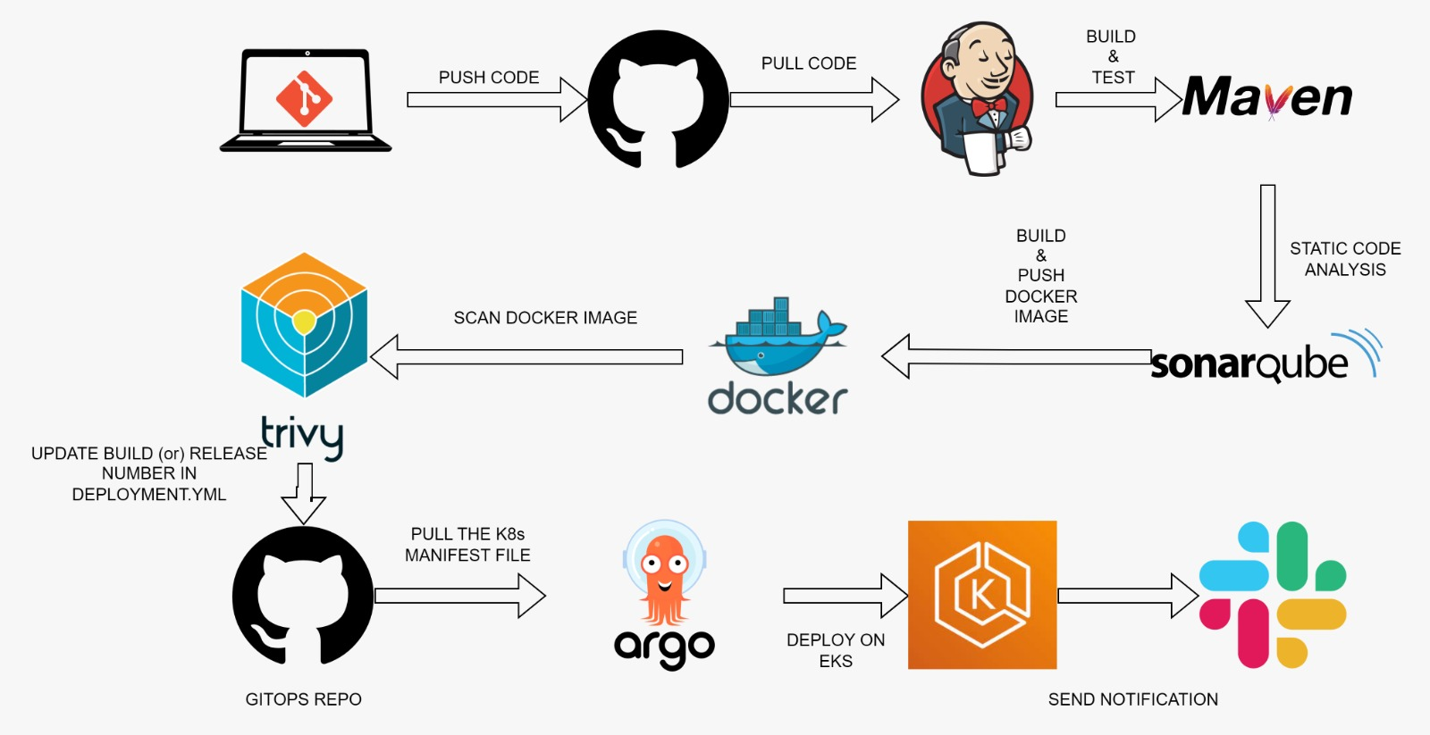 Github surendraammasi register app