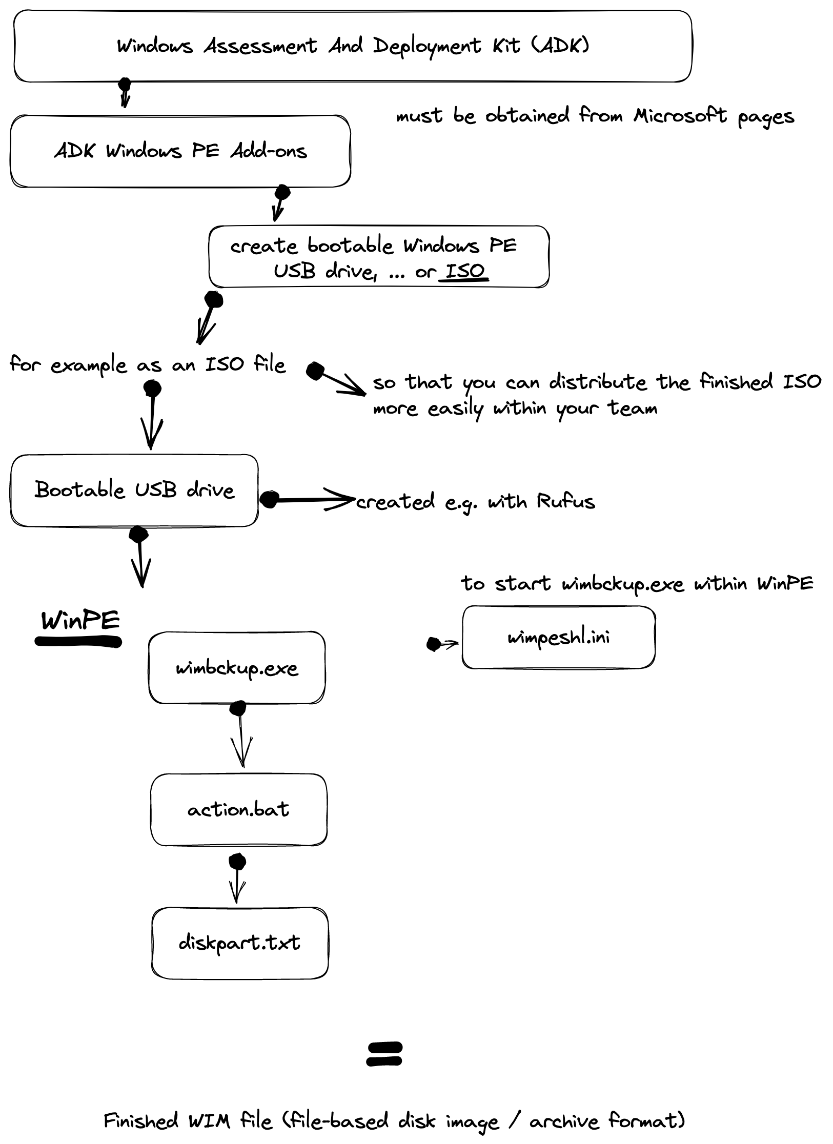 wim-backup rough flowchar