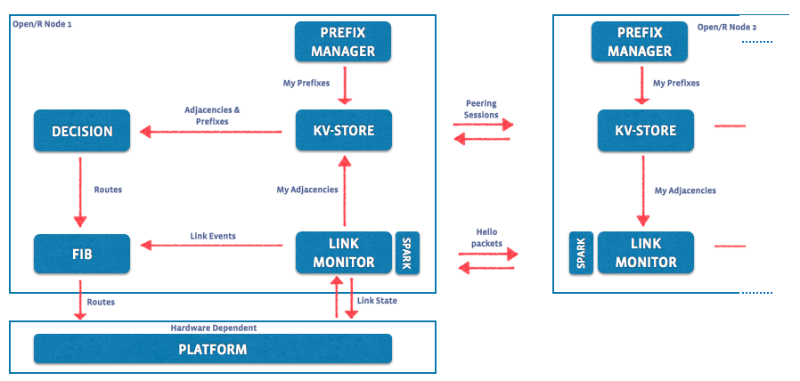 openr-module-interaction-flow