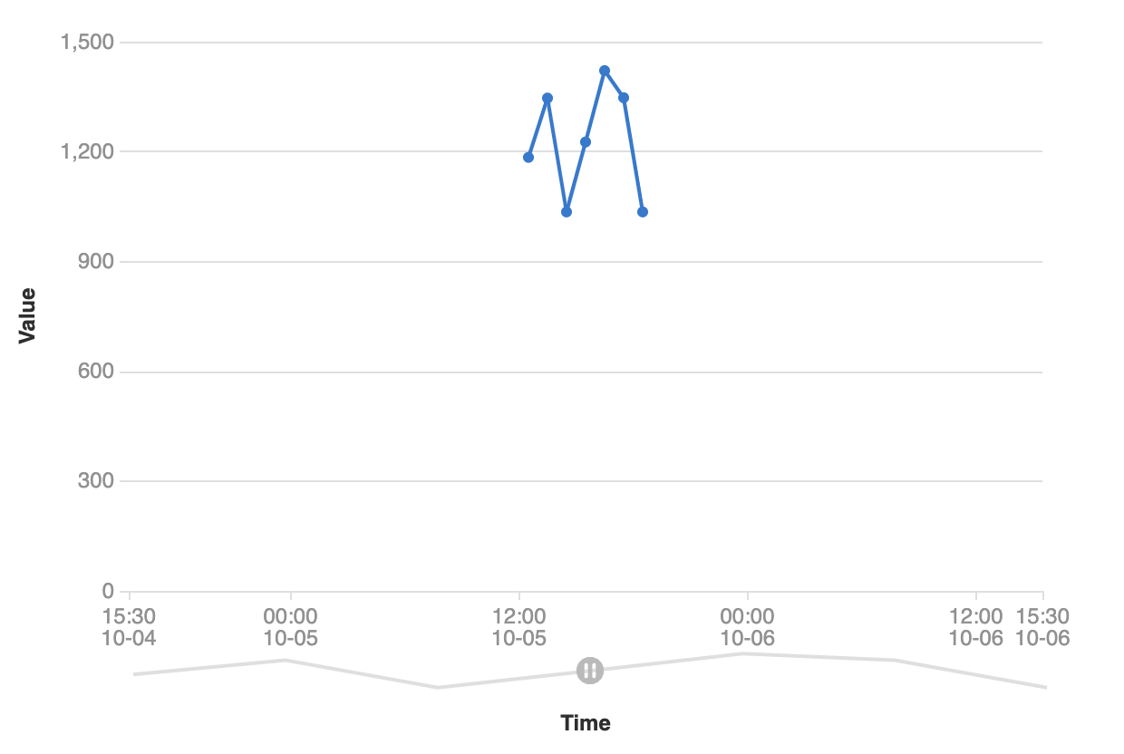 DataZoom zooms out to show one day when a span of 0 is selected · Issue