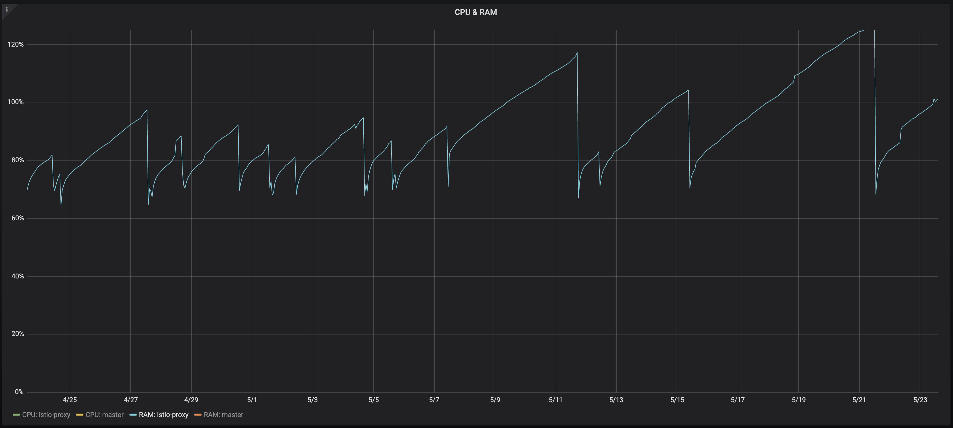 Linear memory growth on istio-proxy · Issue #24058 · istio/istio · GitHub