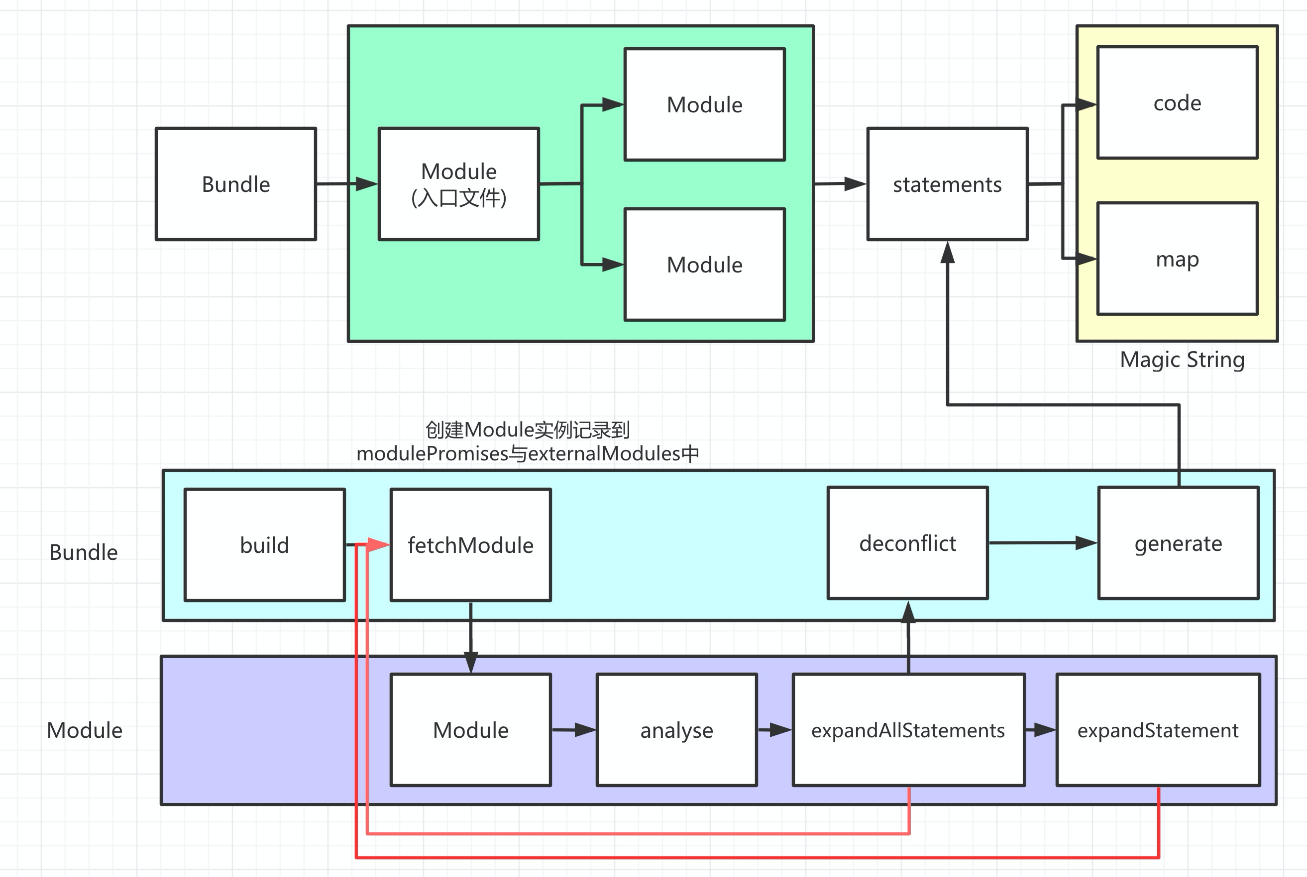 二) rollup - 早期rollup构建原理· Issue #2 · fgoll/source-code-plan