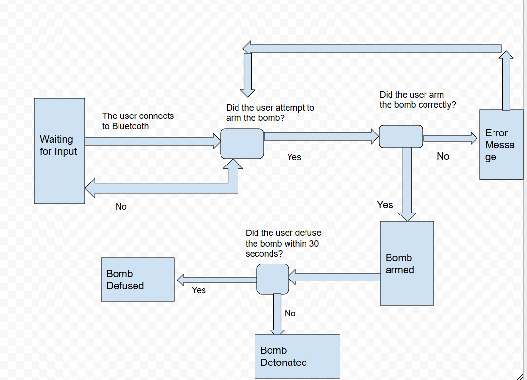 Smartarm GitHub - adrianmoo2/SmartArm: Remote bomb receptor and defuser with ...