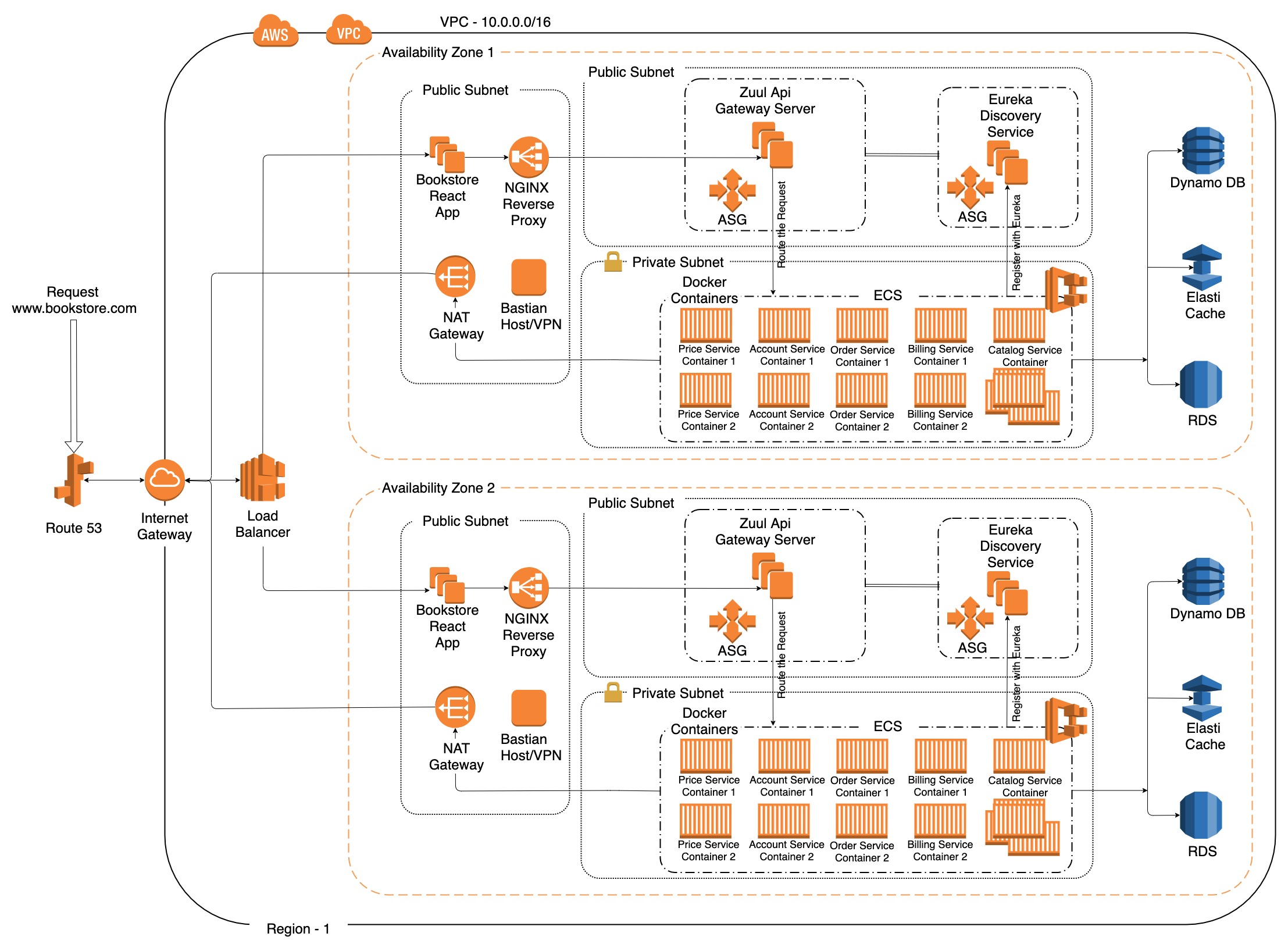 Пример проекта java backend ddd микросервисы spring cloud и aws часть 3