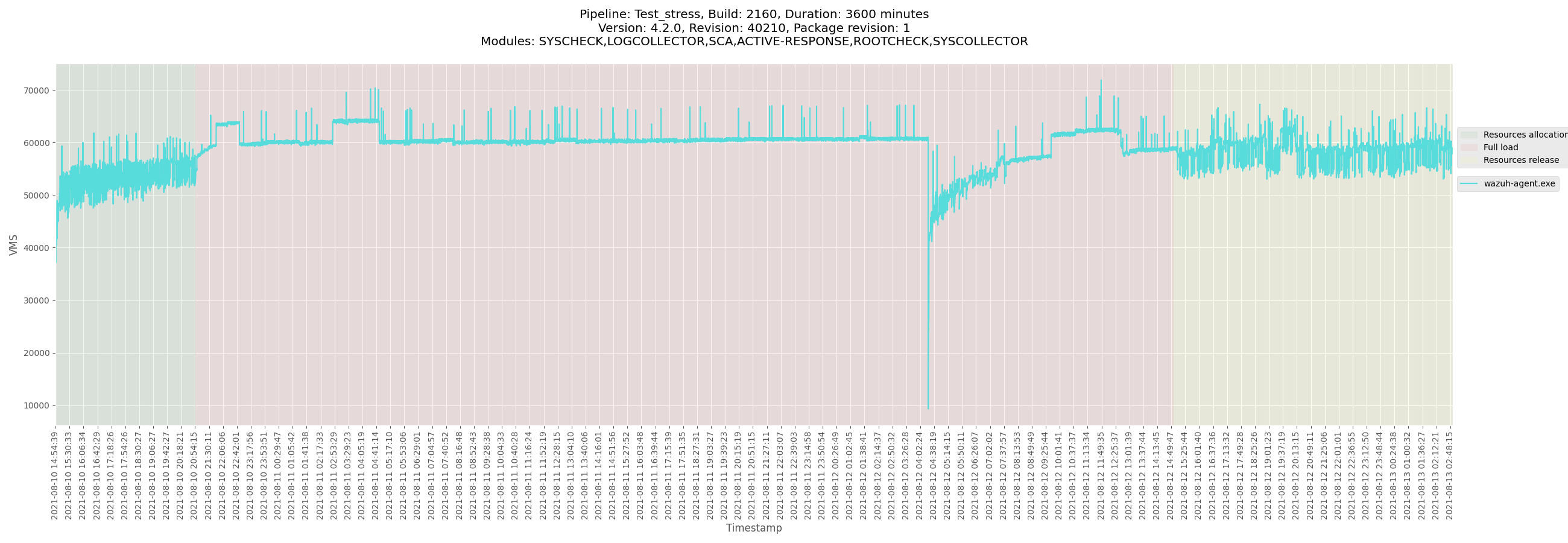 Release 4.2.0 - Release Candidate 12 - Footprint metrics - All-except ...