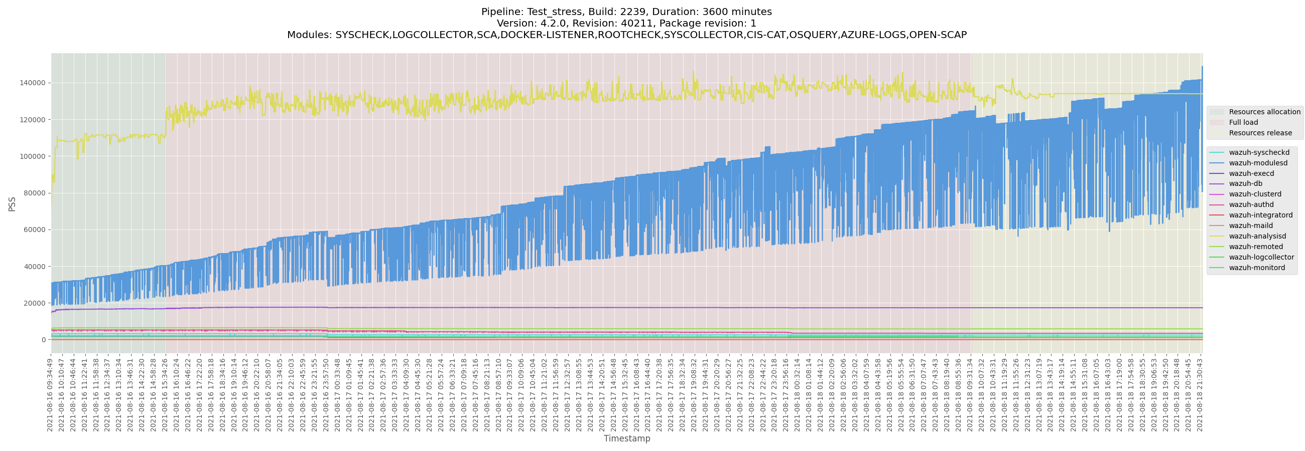 Release 4.2.0 - Release Candidate 13 - Footprint metrics - All-except ...
