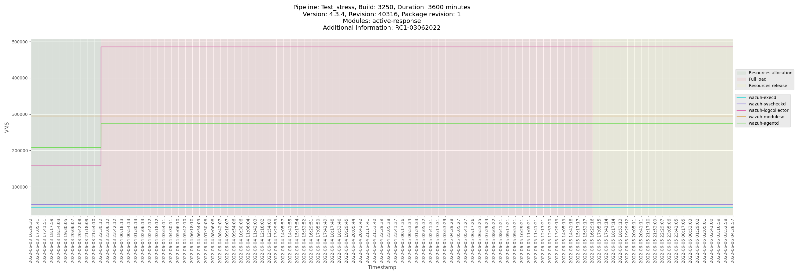 Centos agent show less modulesd memory usage in VMS · Issue 13748