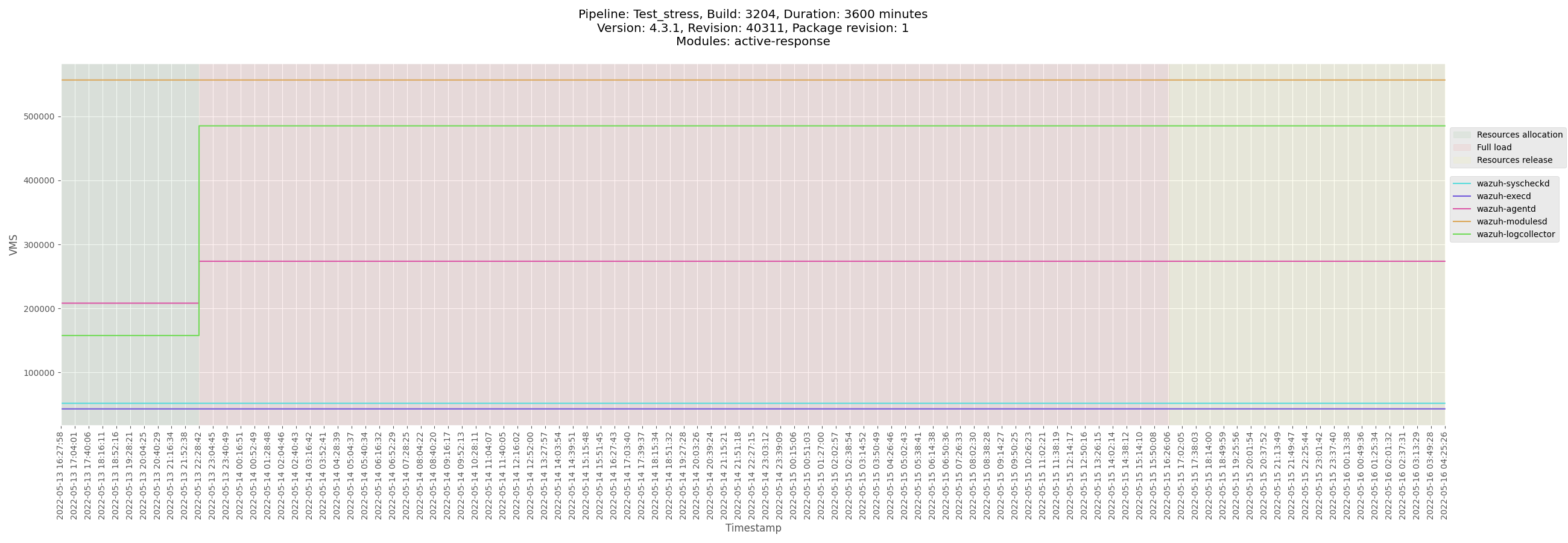 Centos agent show less modulesd memory usage in VMS · Issue 13748
