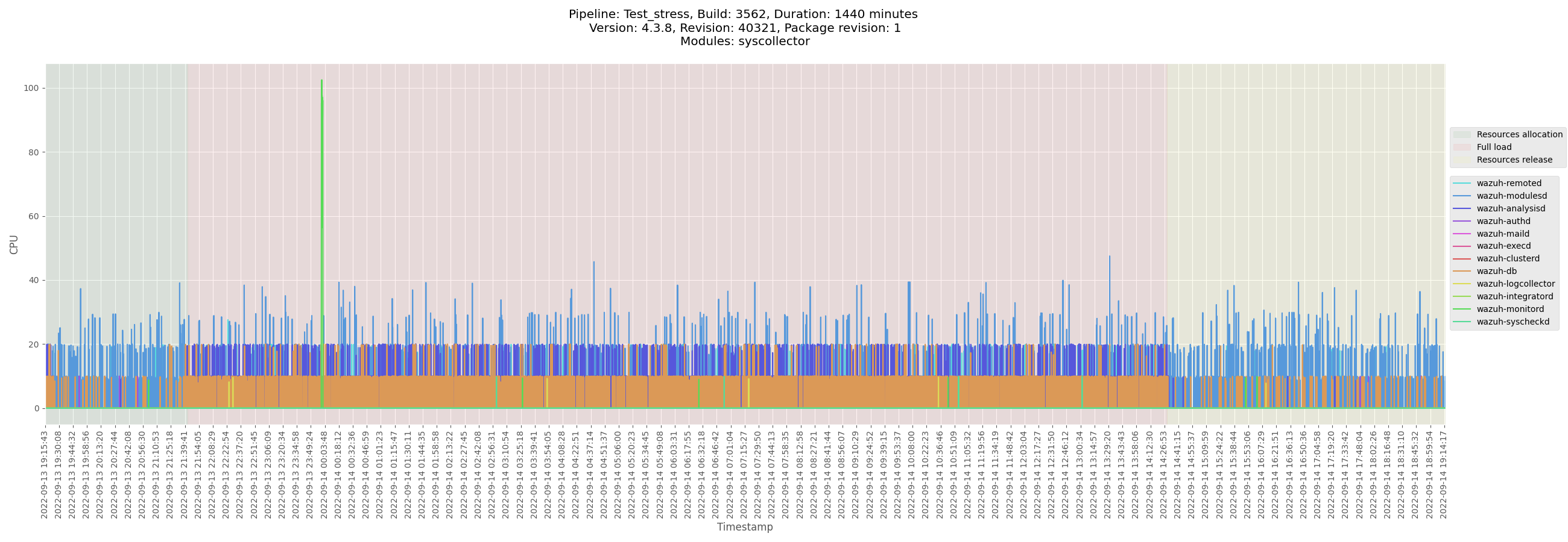 monitor-manager-Test_stress_B3560_manager-pre-release_CPU
