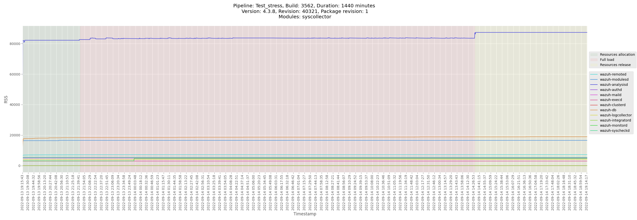 monitor-manager-Test_stress_B3560_manager-pre-release_RSS