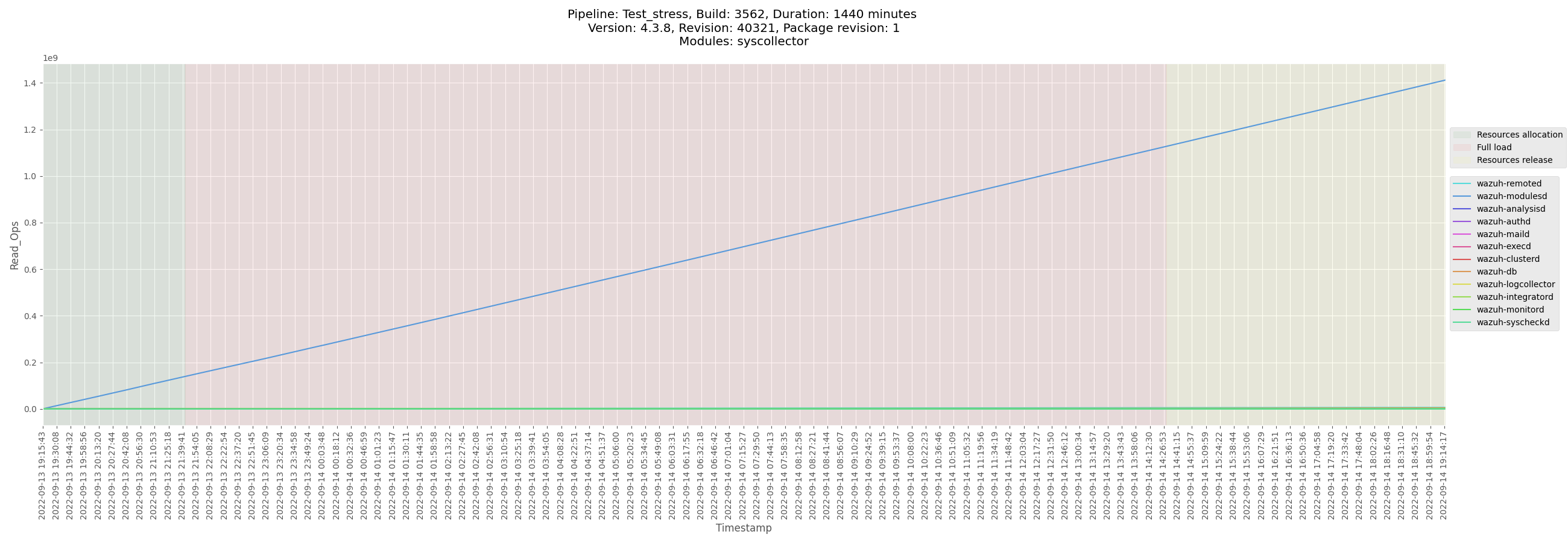 monitor-manager-Test_stress_B3560_manager-pre-release_Read_Ops