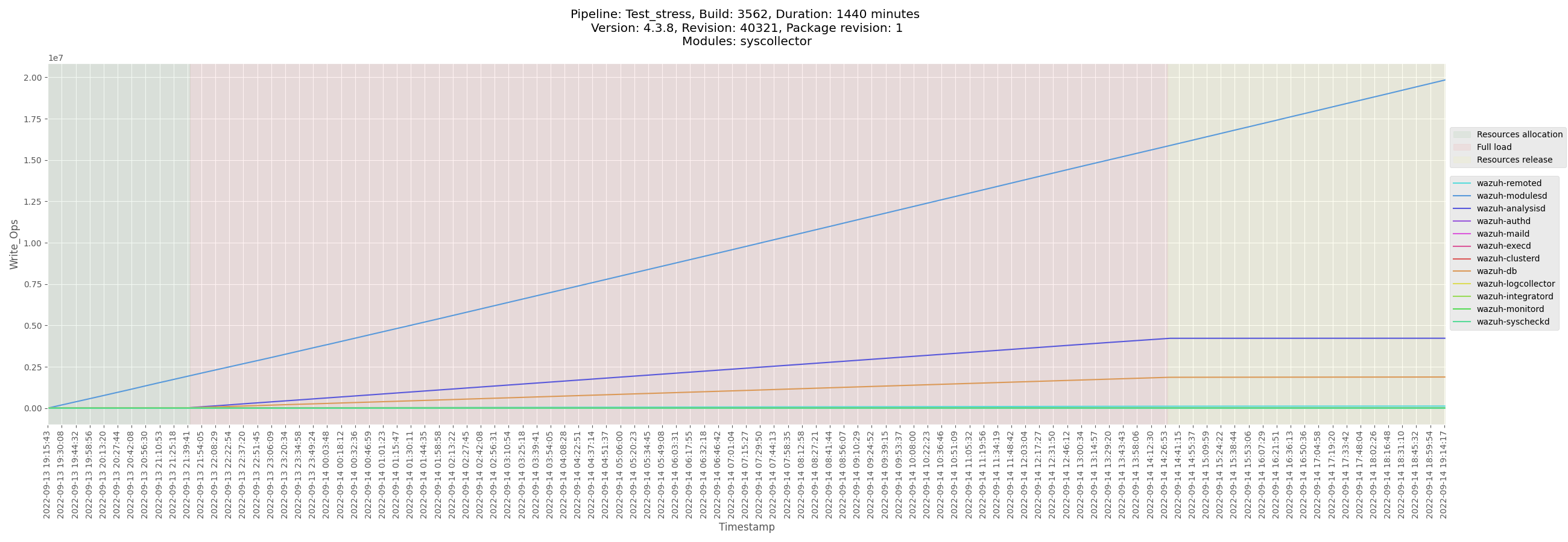 monitor-manager-Test_stress_B3560_manager-pre-release_Write_Ops