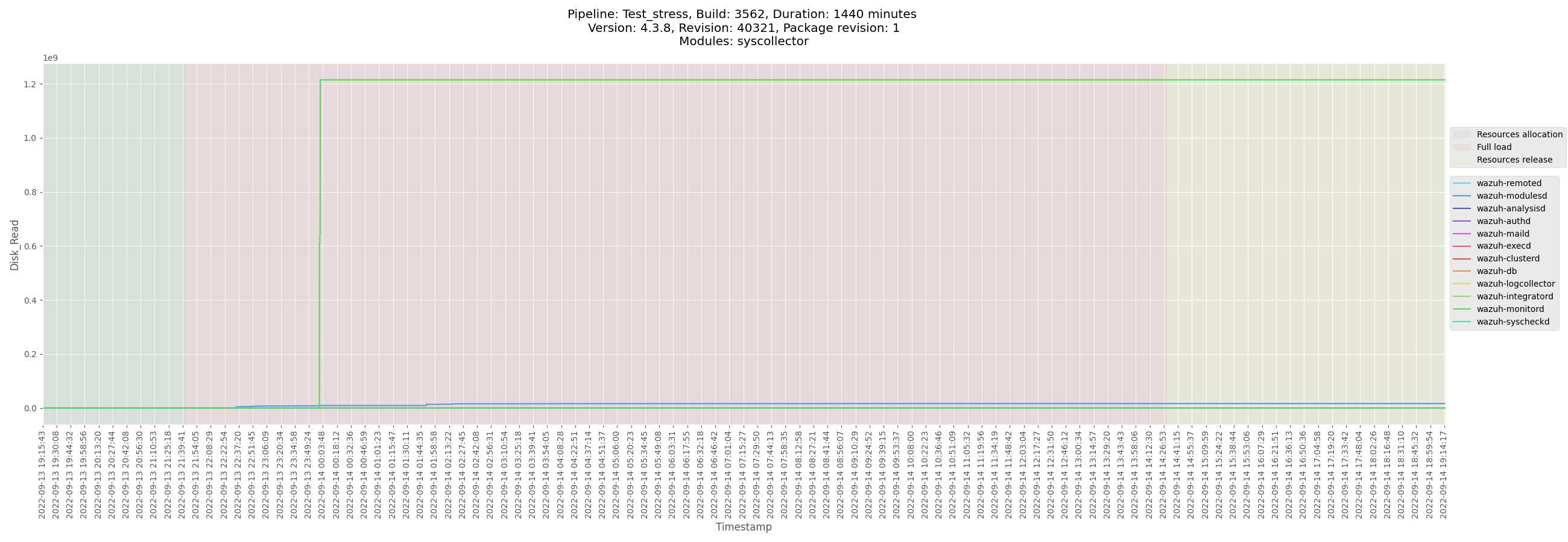 monitor-manager-Test_stress_B3560_manager-pre-release_Disk_Read