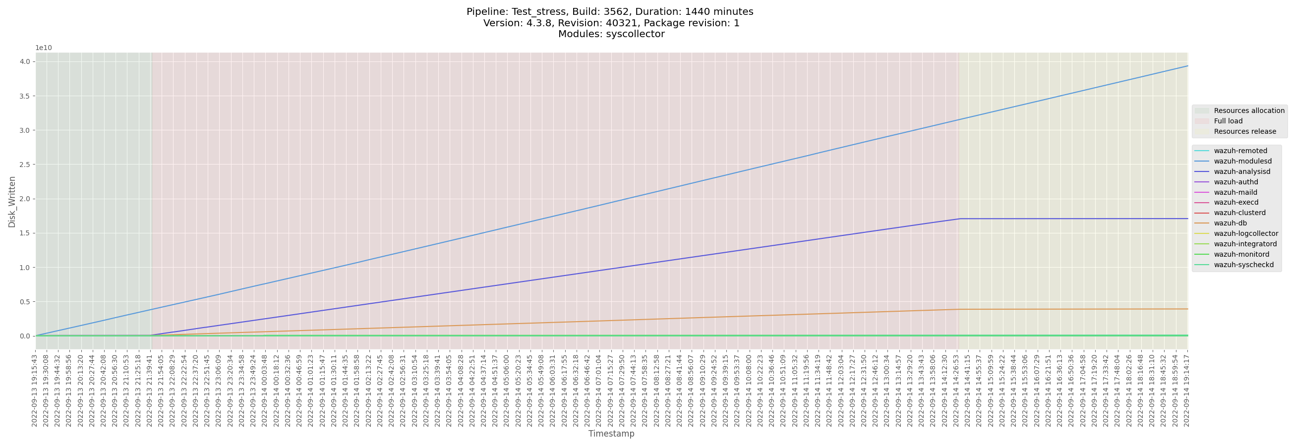 monitor-manager-Test_stress_B3560_manager-pre-release_Disk_Written