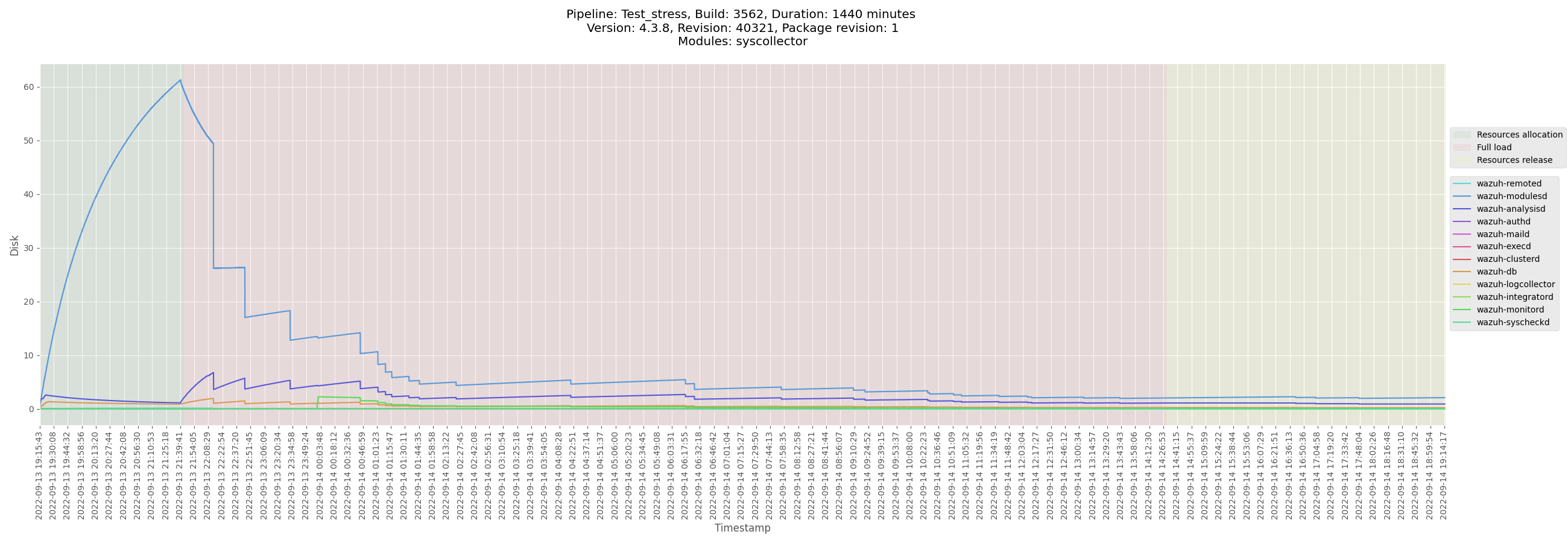 monitor-manager-Test_stress_B3560_manager-pre-release_Disk
