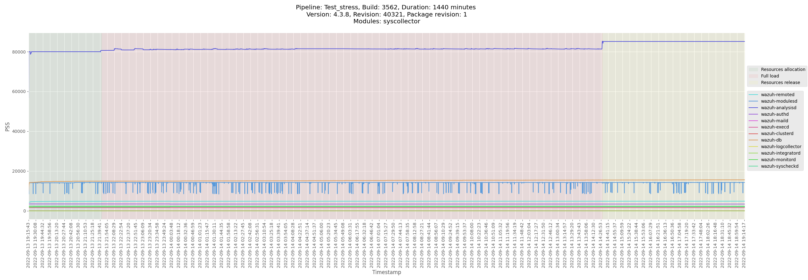 monitor-manager-Test_stress_B3560_manager-pre-release_PSS