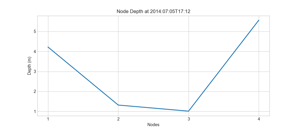 Elevation Profile in Nodes · GitHub