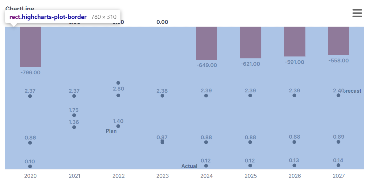 0 value labels in Line Chart on second yaxis is rendered outside of