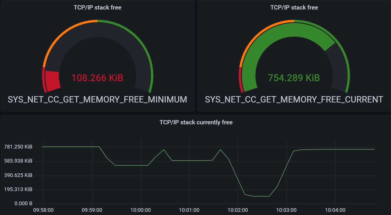 TCP/IP allocation