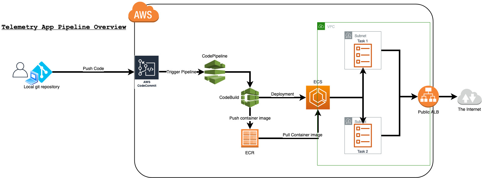 GitHub - alsaedwy/TelemetryApp: Telemetry Challenge code with different ...