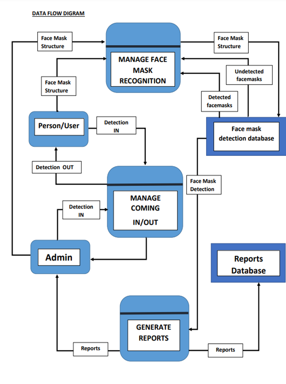 GitHub anilkumarbapathi/FACEMASKDETECTIONOpencvandDeeplearning