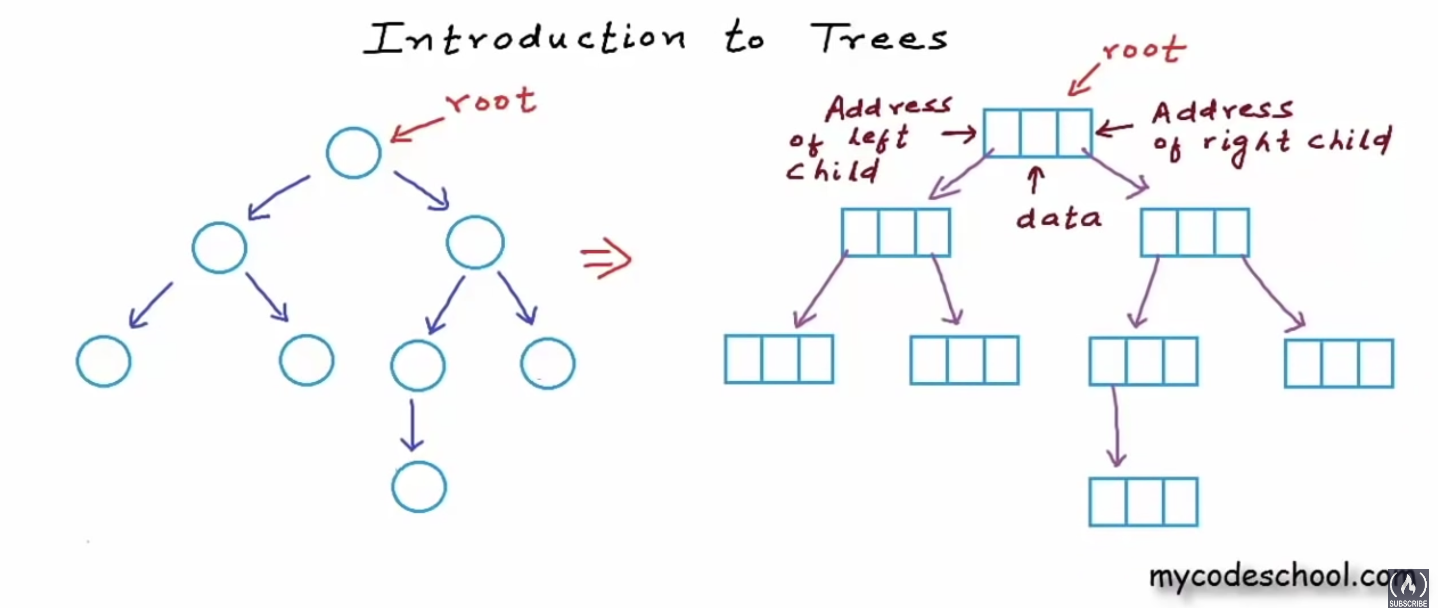 GitHub - ChauhanSRishabh/data-structures: Implementing Data Structures ...