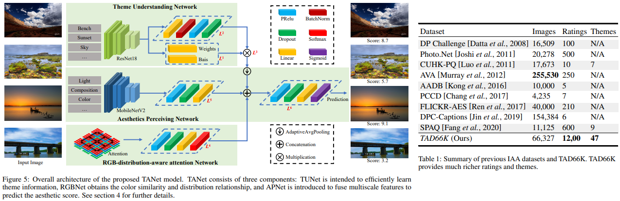 TANet and TAD66K dataset