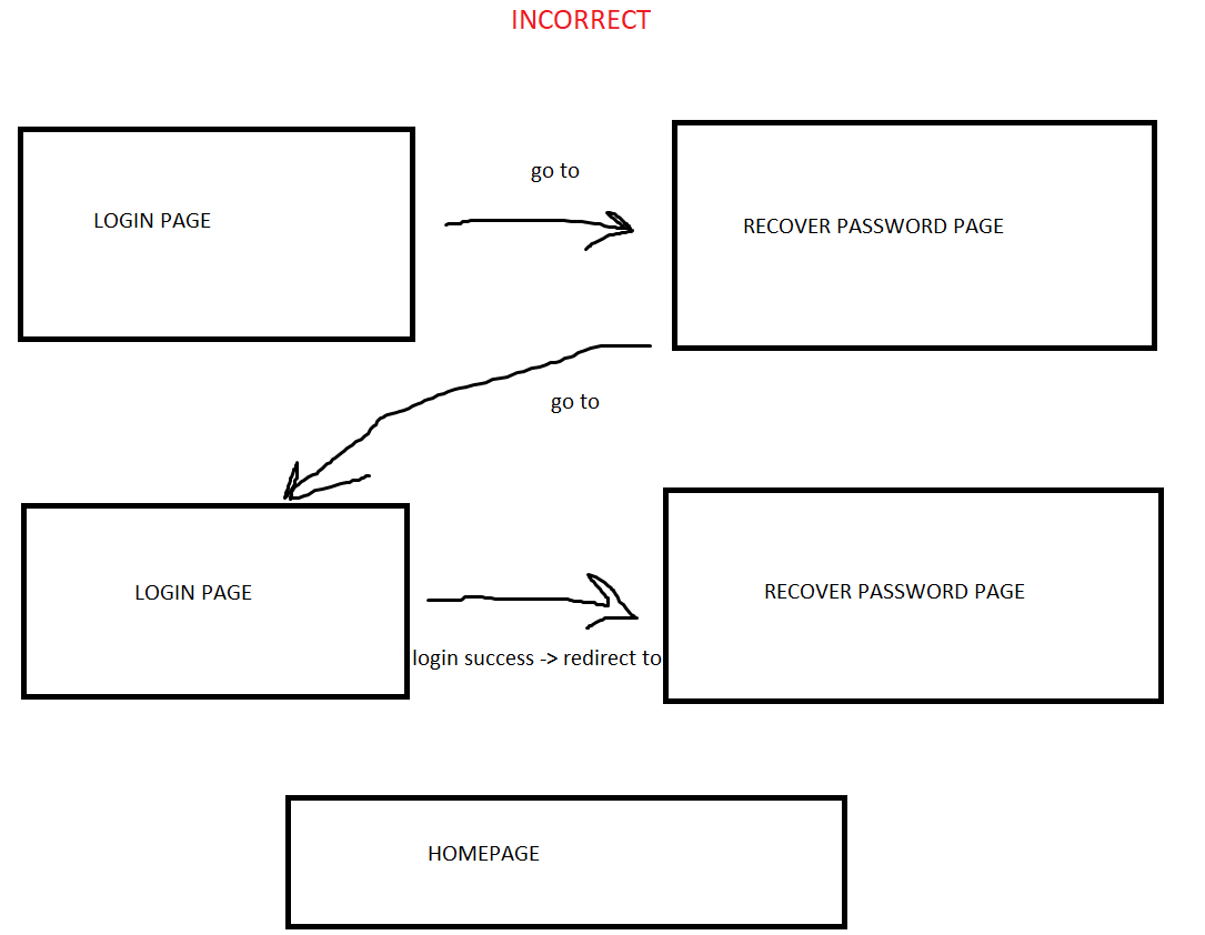(SP:3)Fix redirect after success login · Issue #876 · ita-social ...