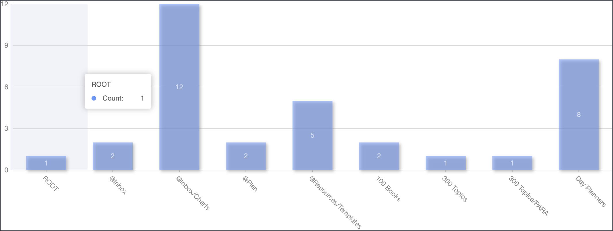 Obsidian 图表视图插件--Dataviewjs 示例（柱状图）