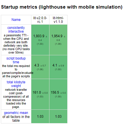 [lit-element] Investigate possible startup performance regression ...