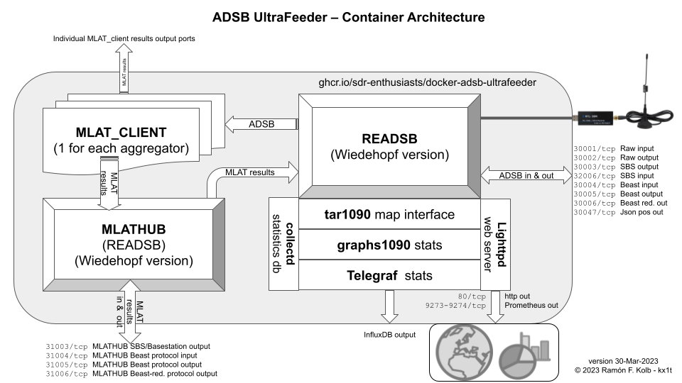 ultrafeeder container architecture