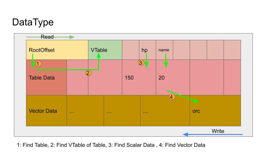 Data Type and reference