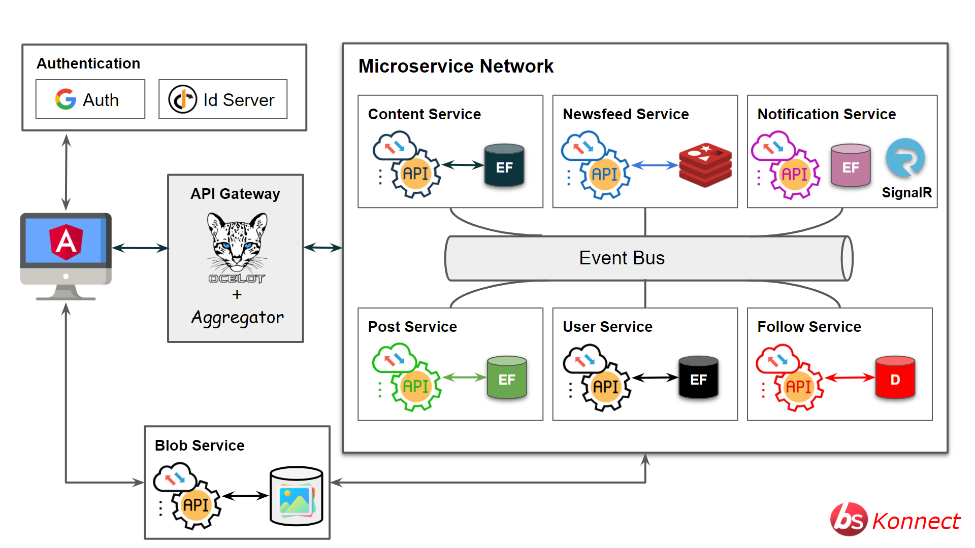 GitHub - BaalaSrinivas/SocialNetwork: BS Konnect is a social networking ...