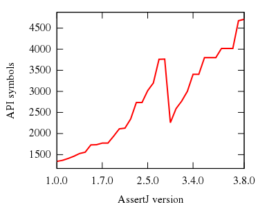 API changes review for AssertJ Core · Issue #1061 · assertj/assertj ...