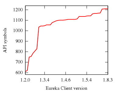 API changes report for Eureka Client · Issue #995 · Netflix/eureka · GitHub