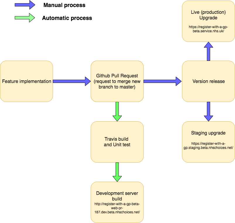 GitHub - nhsuk-archive/register-with-a-gp-beta-web: DEPRECATED - no ...