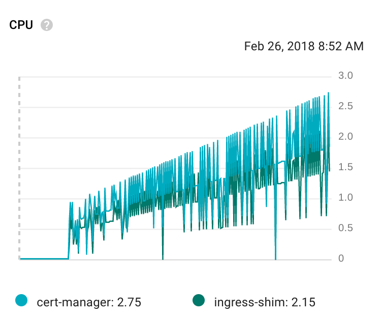 Growing CPU usage · Issue #349 · cert-manager/cert-manager · GitHub