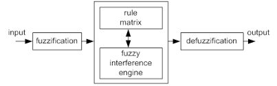 GitHub - notu97/Fuzzy-Logic-Rpm-Controller: A controller designed to ...