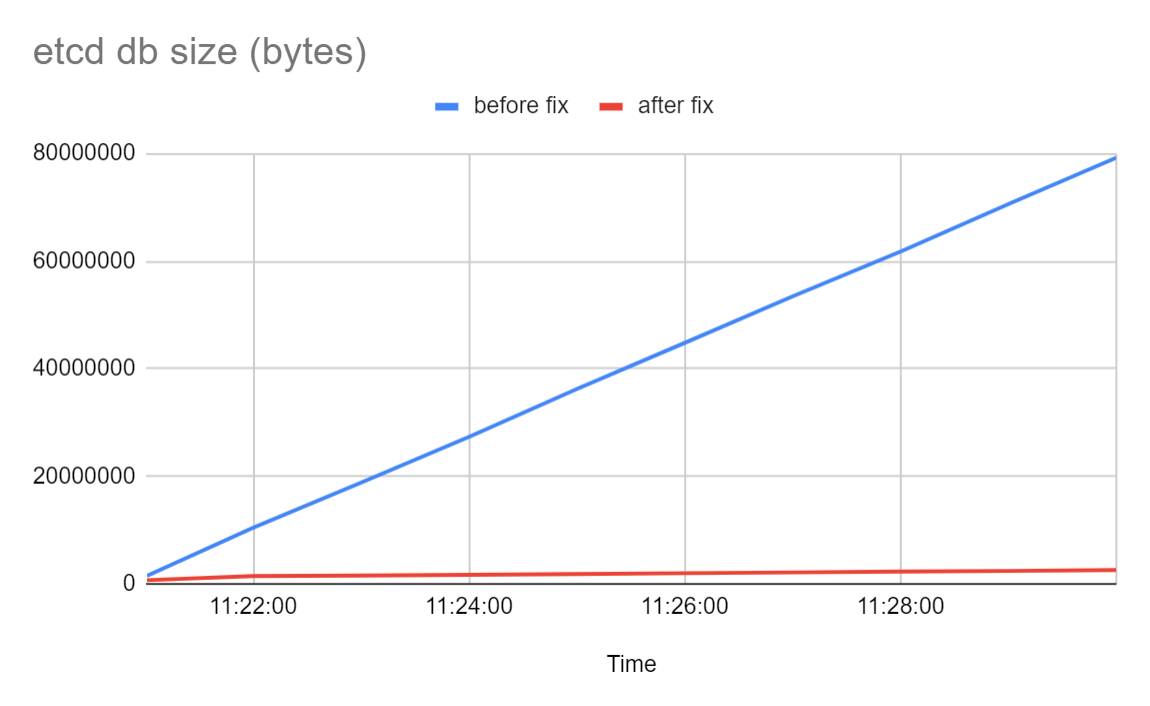 etcd may exceeds database space when there are lots of tables · Issue ...