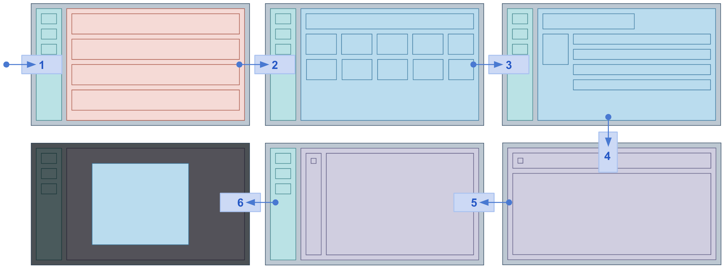 User flow