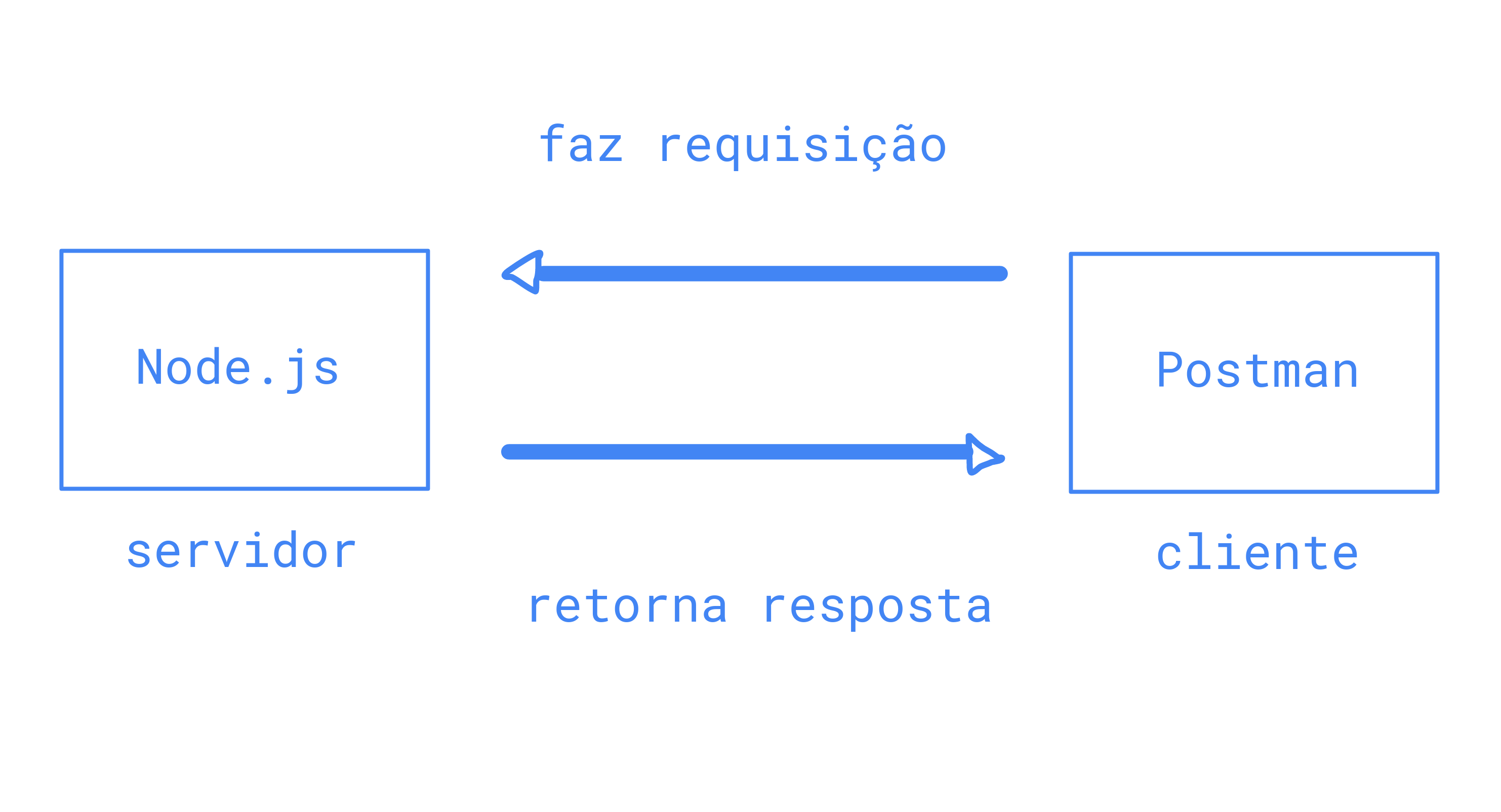 diagram-request-postman-response-node