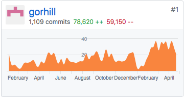gorhill 2017 commits