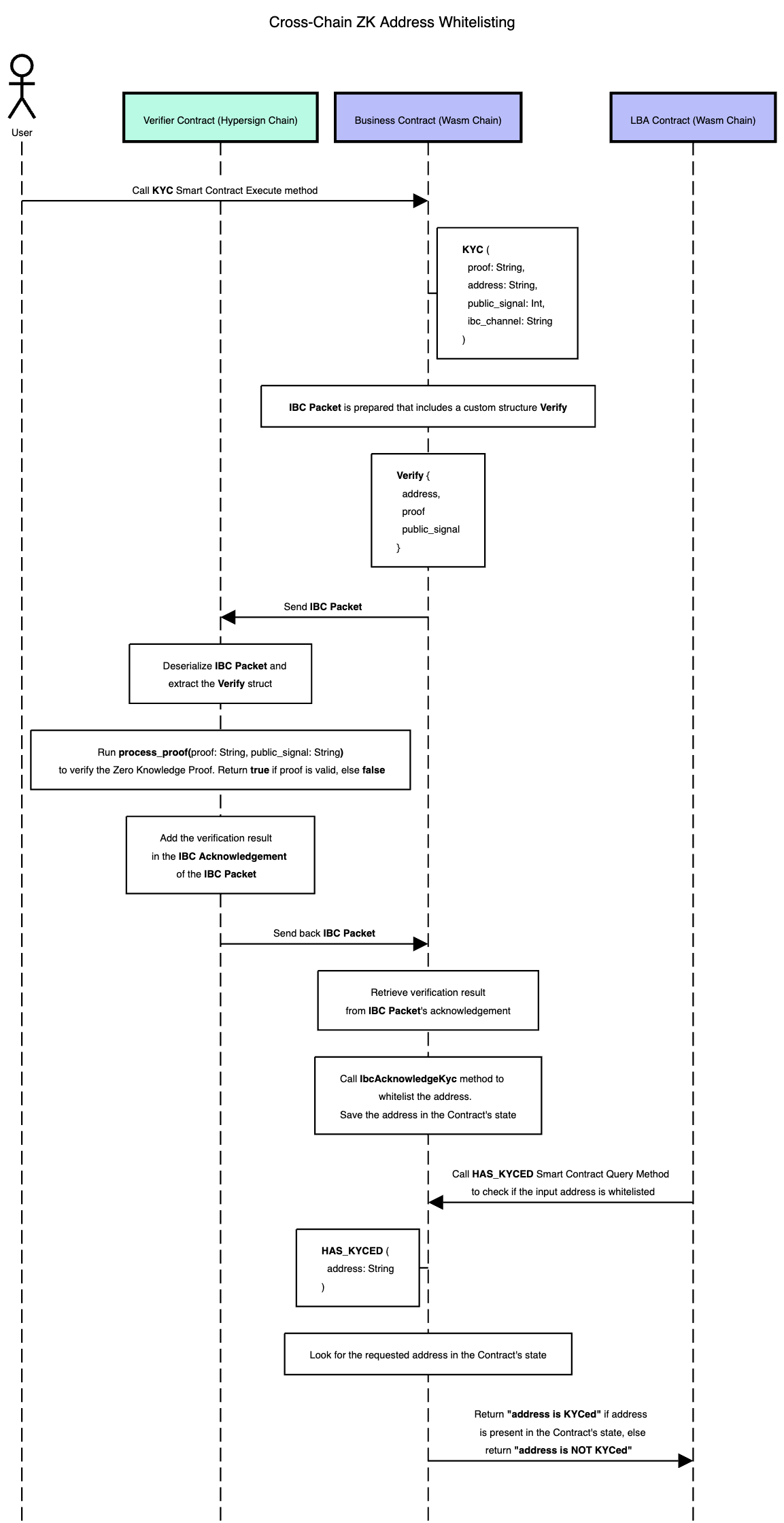 GitHub - hypersign-protocol/zk-kyc-using-ibc