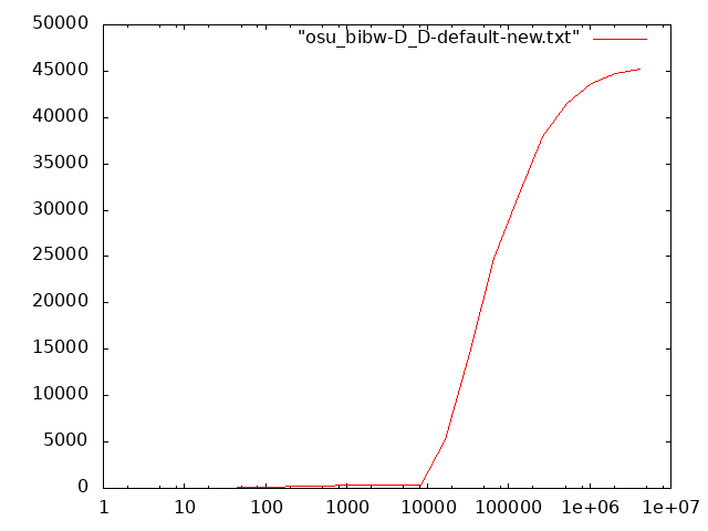 Host to device bandwidth issues with osu_bw and CUDA · Issue #6327 ...